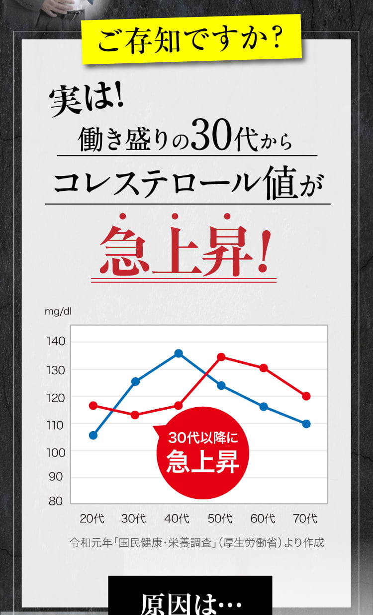 実は30代からコレステロール値が急上昇