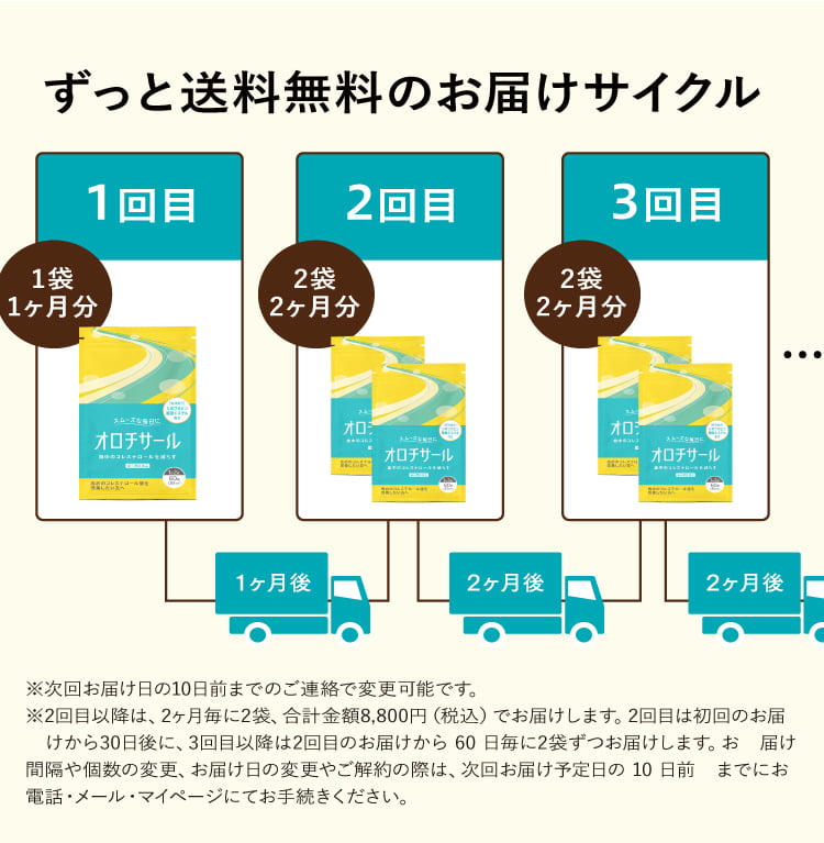 ずっと送料無料の定期便サイクル